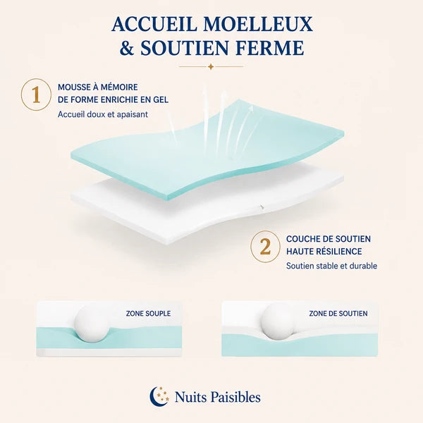 Accueil moelleux et soutien ferme : mousse à mémoire de forme enrichie en gel, couche de soutien haute résilience, zone souple et zone de soutien