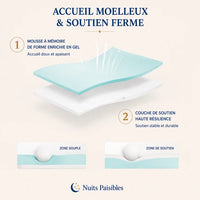 Accueil moelleux et soutien ferme : mousse à mémoire de forme enrichie en gel, couche de soutien haute résilience, zone souple et zone de soutien