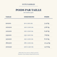 Guide des poids par taille - Surmatelas epais