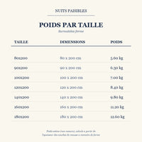 Guide des poids par taille - Surmatelas ferme