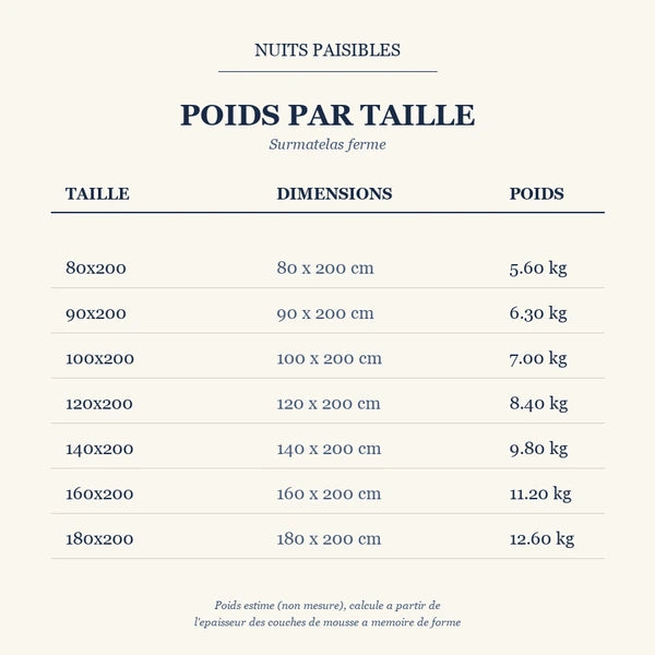 Guide des poids par taille - Surmatelas ferme
