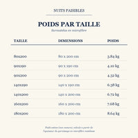 Guide des poids par taille - Surmatelas en microfibre