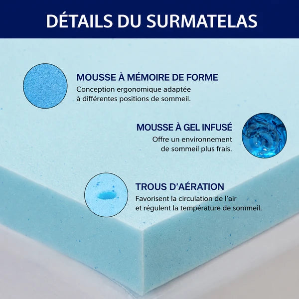 Infographie surmatelas en mousse à mémoire de forme gel : empreinte de main, soutien optimal, gel rafraîchissant, cellules ouvertes et respirantes