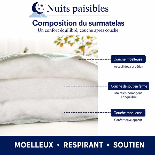 Infographie composition du surmatelas : couche moelleuse, couche de soutien ferme, couche moelleuse