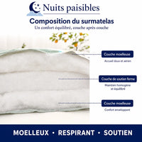 Infographie composition du surmatelas : couche moelleuse, couche de soutien ferme, couche moelleuse